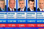 По данным ЦИК 56.67% видновчан отдали свои голоса за В.В.Путина. Результаты по избирательным участкам города
